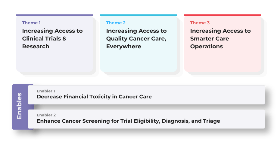 Accelerator 2027 themes